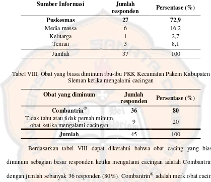 Tabel VIII. Obat yang biasa diminum ibu-ibu PKK Kecamatan Pakem Kabupaten
