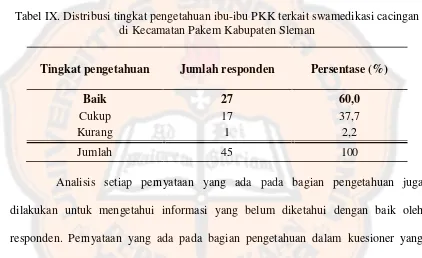 Tabel IX. Distribusi tingkat pengetahuan ibu-ibu PKK terkait swamedikasi cacingan