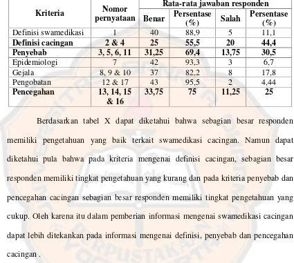 Tabel X. Rata-rata jawaban ibu-ibu PKK di Kecamatan Pakem Kabupaten Slemanterhadap kriteria pada bagian pengetahuan terkait swamedikasi cacingan