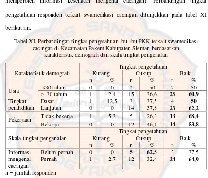 Tabel XI. Perbandingan tingkat pengetahuan ibu-ibu PKK terkait swamedikasi