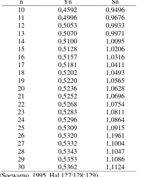 Tabel 2. 4 Hubungan reduksi variat rata-rata (Yn) dan deviasi standar (Sn) terhadap jumlah data (n) 