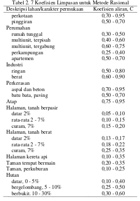 Tabel 2. 7 Koefisien Limpasan untuk Metode Rasional 