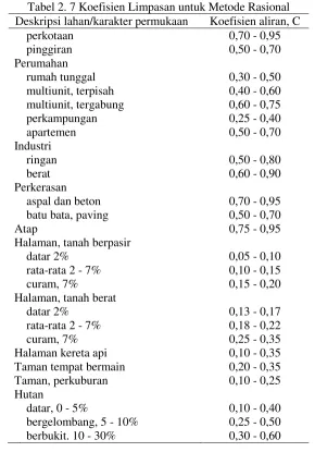 Tabel 2. 7 Koefisien Limpasan untuk Metode Rasional 