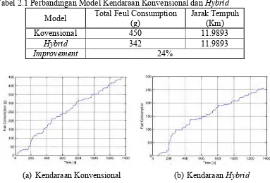 Tabel 2.1 Perbandingan Model Kendaraan Konvensional dan Hybrid 
