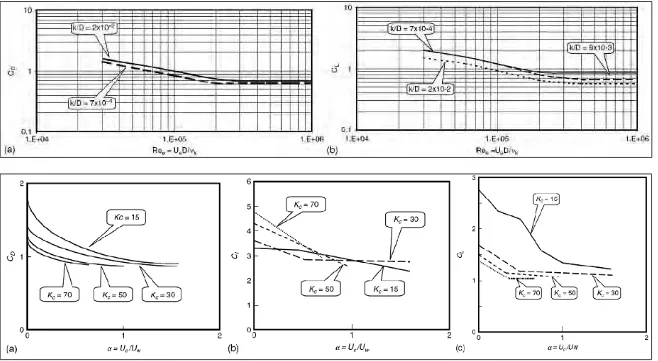 Gambar 2.6 Koefisien Hidrodinamika untuk Arus dan Gelombang yang Bekerja Bersamaan pada On-Bottom Pipe (Guo, 2005)