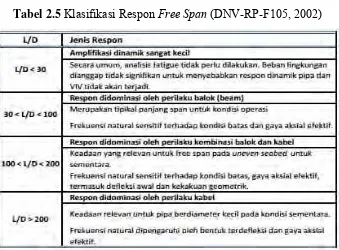 Gambar 2.10 Klasifikasi Morfologi Interaksi Free Span (DNV-RP-
