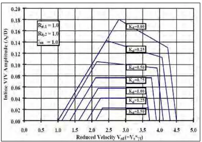 Gambar 2.14 Respon Amplitudo In-Line VIV vs VR vs Ksd (DNV-RP-F105, 2002) 