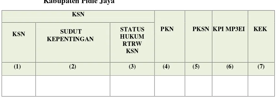 Tabel 3.5.Matriks Isian Lokasi KSN, PKSN, PKN, PKI MP3EI, dan KEK di