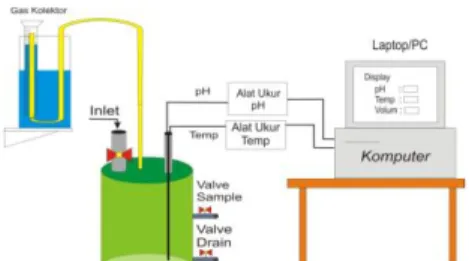 Gambar 1. Desain Sistem Pengukuran Bioreaktor 