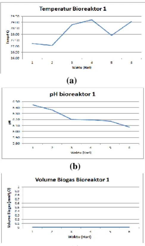 Gambar 4 Grafik hubungan antara: (a) Temperatur rata-rata harian,  (b) pH rata-rata harian dan (c) Volume biogas setelah penambahan 