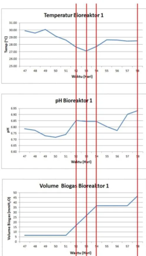 Gambar 7 Grafik hubungan antara: (a) Temperatur rata-rata  harian, (b) pH rata-rata harian dan (c) volume biogas saat setelah 