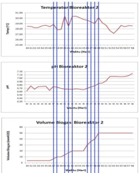 Gambar 9 Grafik hubungan antara: (a) Temperatur rata-rata  harian, (b) pH rata-rata harian dan (c) Volume biogas setelah 