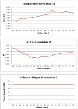 Gambar 11 Grafik hubungan antara: (a) Temperatur rata-rata harian,  (b) pH rata-rata harian dan (c) Volume biogas setelah penambahan 