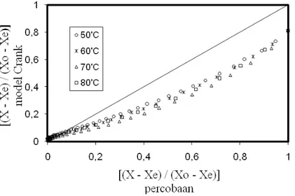 Gambar 5. Deviasi hasil dari model Solusi Crank  terhadap data percobaan untuk   harga [(X – Xe) / (Xo – Xe)] &lt; 0,1 