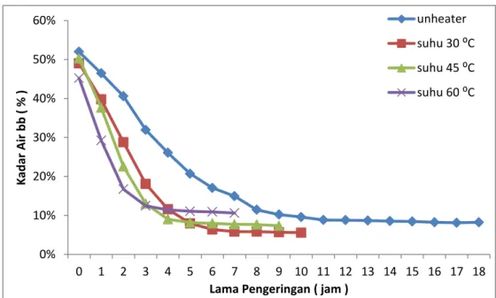 Gambar 3. Grafik rata-rata kadar air basis basah selama proses pengeringan  wortel dengan berbagai varisi suhu dengan ketebalan 2 mm dan  kecepatan udara pengering 1,5 m/s