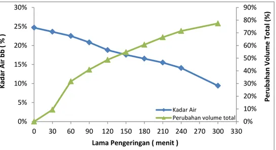 Gambar  9.  Grafik  Kadar  Air,  Perubahan  volume  total  dengan  perlakuan  unheater  pada  ketebalan  2  mm  dan  kecepatan  udara  pengering  1,5 m/s