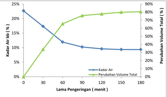 Gambar  12.  Grafik  Kadar  Air,  Perubahan  volume  total  dengan  perlakuan  suhu  30  ⁰C    pada  ketebalan  2  mm  dan  kecepatan  udara  pengering 1,5 m/s