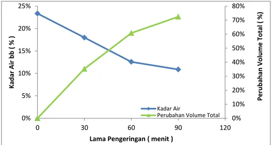 Gambar  15.  Grafik  Kadar  Air,  Perubahan  volume  total  dengan  perlakuan  suhu  45  ⁰C    pada  ketebalan  2  mm  dan  kecepatan  udara  pengering 1,5 m/s