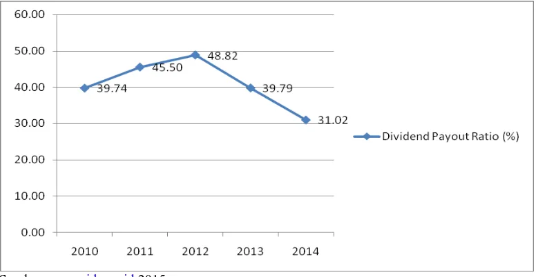 Gambar 1.1  Rata-Rata Dividend Payout Ratio beberapa perusahaan manufaktur 2010-2014 