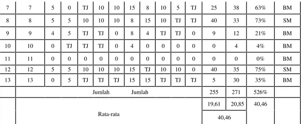 Tabel 1 Distribusi  kemampuan  siswa  dalam  menguasai  materi  operasi  hitung pecahan