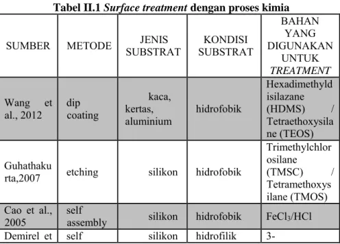 Tabel II.1 Surface treatment dengan proses kimia 