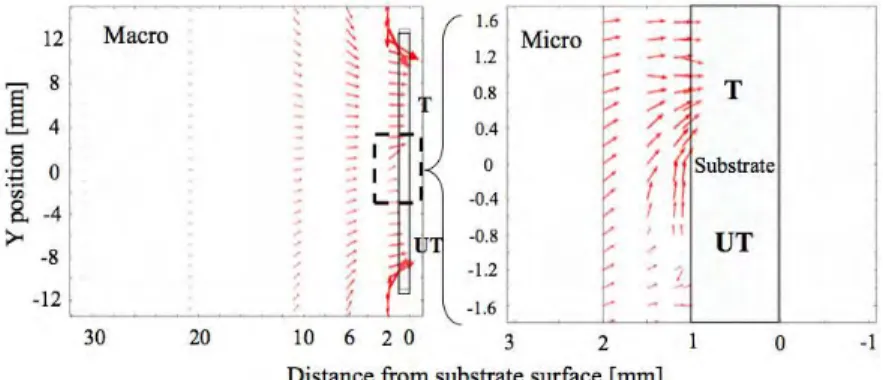 Gambar  II.8  Simulasi  electric  fields  pada  substrat  dalam  ukuran  makro  (kanan)  dan  mikro  di  sekitar  interface  pada  daerah  treated  dan  untreated  (kiri) (Kusdianto, 2014) 