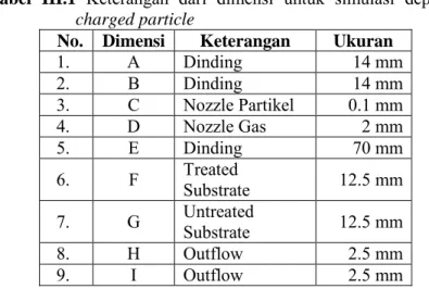 Tabel  III.1  Keterangan  dari  dimensi  untuk  simulasi  deposisi  charged particle  