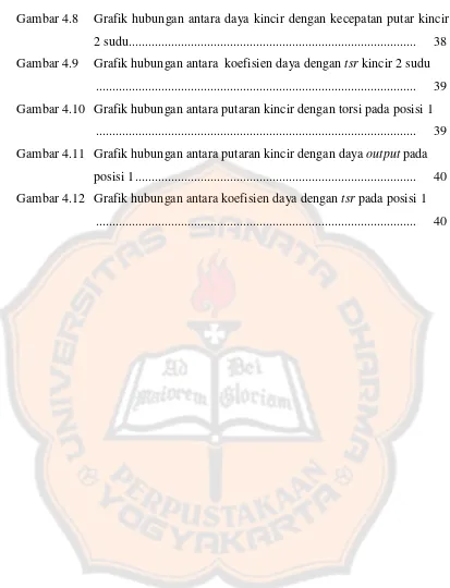 Gambar 4.8 Grafik hubungan antara daya kincir dengan kecepatan putar kincir  