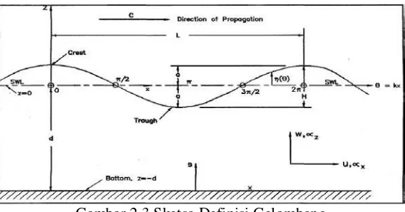 Tabel 2.1 Parameter Gelombang di Laut Dalam, Transisi, dan Dangkal 