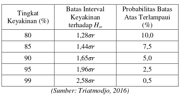 Tabel 2.4 Batas Interval Keyakinan 