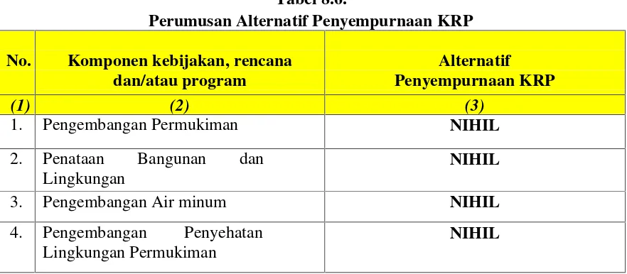 Tabel 8.7.Rekomendasi Perbaikan KRP dan Pengintegrasian Hasil KLHS