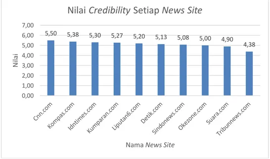Gambar 2. Grafik rata rata total nilai credibility. 