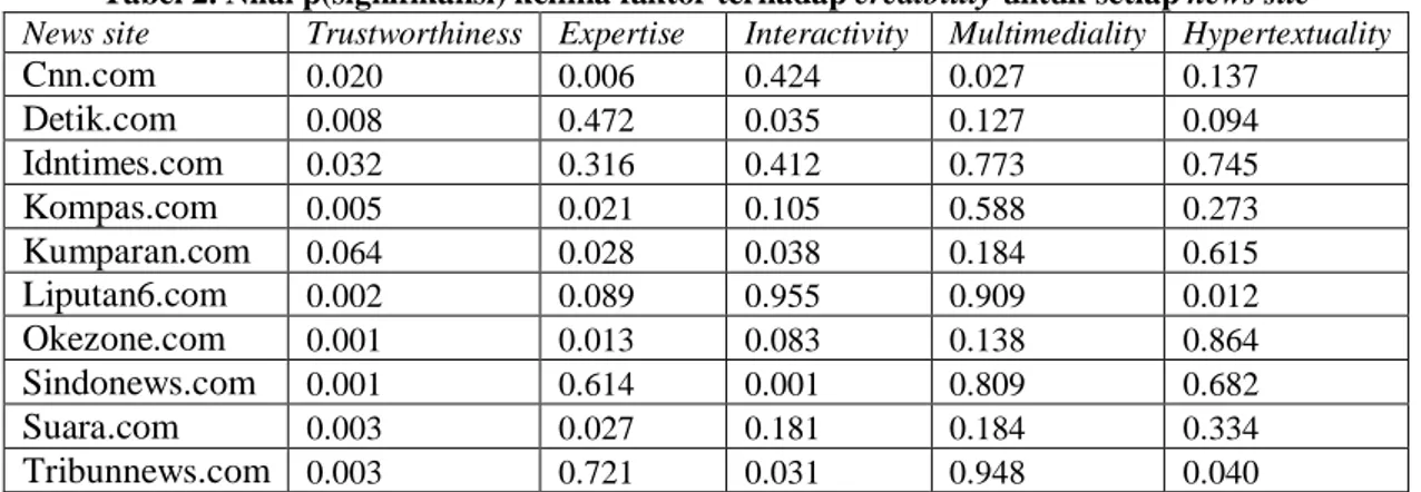 Tabel 2. Nilai p(signifikansi) kelima faktor terhadap credibility untuk setiap news site  News site  Trustworthiness  Expertise   Interactivity   Multimediality   Hypertextuality  