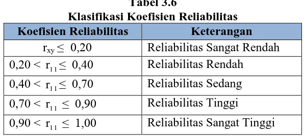 Tabel 3.6  Klasifikasi Koefisien Reliabilitas 