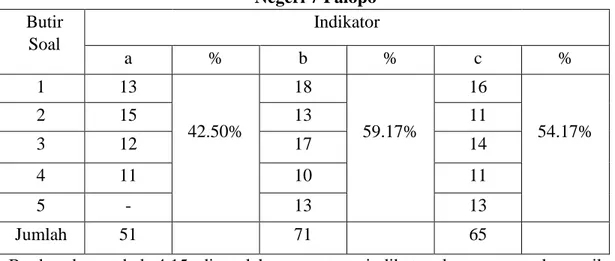 Tabel 4.15 Distribusi Frekuensi dan Persentase Hasil Tes Berdasarkan  Indikator Kemampuan Komunikasi Matematis Siswa Kelas VIII.c SMP 
