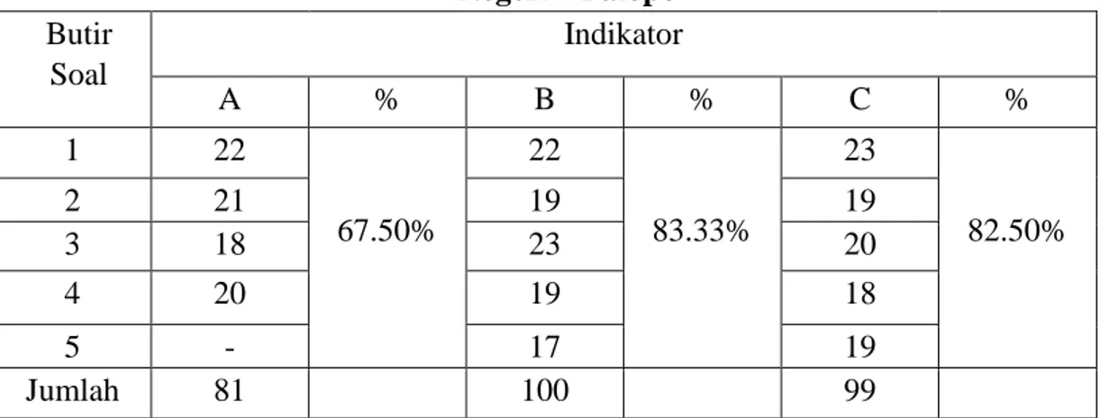 Tabel 4.21 Distribusi Frekuensi dan Persentase Hasil Tes Berdasarkan  Indikator Kemampuan Komunikasi Matematis Siswa Kelas VIII.c SMP 