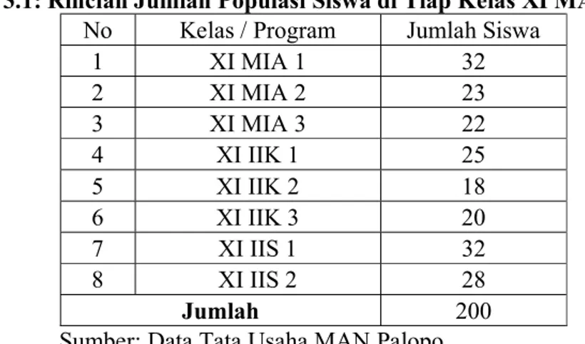 Tabel 3.1: Rincian Jumlah Populasi Siswa di Tiap Kelas XI MAN Palopo  No  Kelas / Program  Jumlah Siswa 