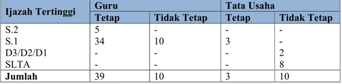 Tabel 4.2: Kualifikasi Tenaga Pendidik/Guru dan staf di Madrasah Aliyah  Negeri (MAN) Palopo 
