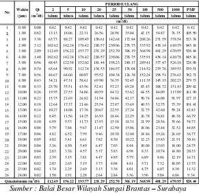 Tabel 4.1 Rekapitulasi Debit Banjir Rancangan Metode Nakayasu  