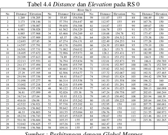 Tabel 4.4 Distance dan Elevation pada RS 0