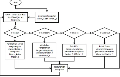 Gambar 3.5. Flowchart Pengolahan data hasil klasifikasi 