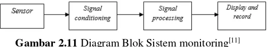 Gambar 2.11 Diagram Blok Sistem monitoring[11] 