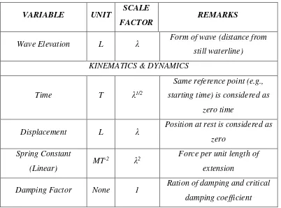 Tabel 2.1. Model to Prototype Multiplier for The Variables Commonly Used in 