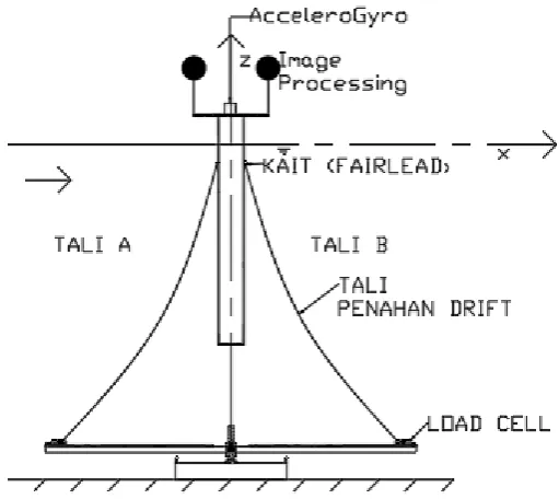 Gambar 3.7. Setup model tanpa tali tambat (free floating) 