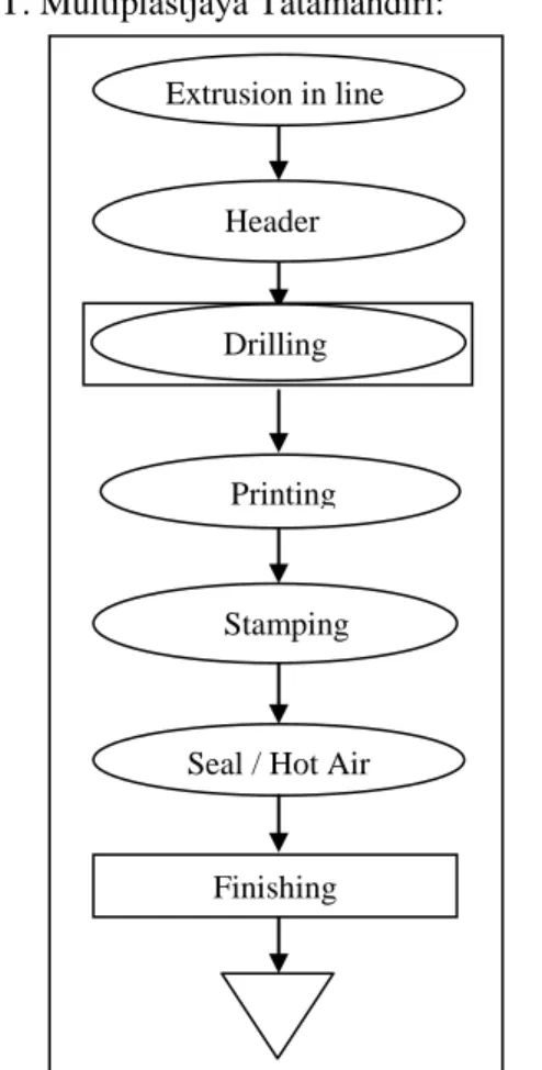 Gambar 2.3 Diagram Alur Proses Produksi Extrusion in line 