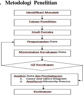 Gambar 2  Analitycal Hierarchy Process 