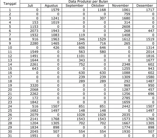 Tabel 2. Data Persentase Produk Cacat Botol 600 ml Merek PRIM-A Bulan Juli 2013 – Desember 2013 