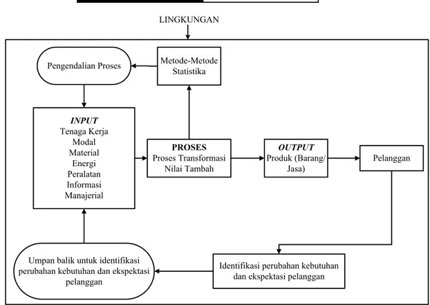 Gambar 2. Model Sistem Pengendalian Proses [5] 
