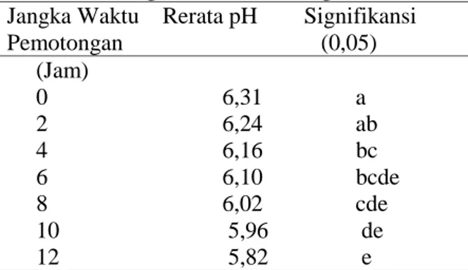 Tabel 1. Perubahan pH Daging Ayam Broiler pada Berbagai Lama Pemotongan