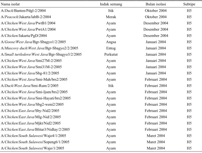 Tabel 1.  Nama isolat, induk semang, bulan isolasi dan subtipe dari isolat avian influenza yang diisolasi pada wabah avian  influenza gelombang ke dua (D HARMAYANTI  et al., 2005b) 